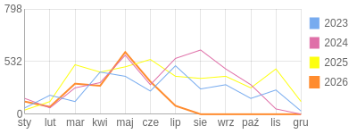 Wykres roczny blog rowerowy romal.bikestats.pl